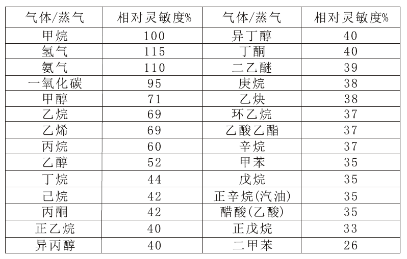 GASSHIELD可燃传感器灵敏度